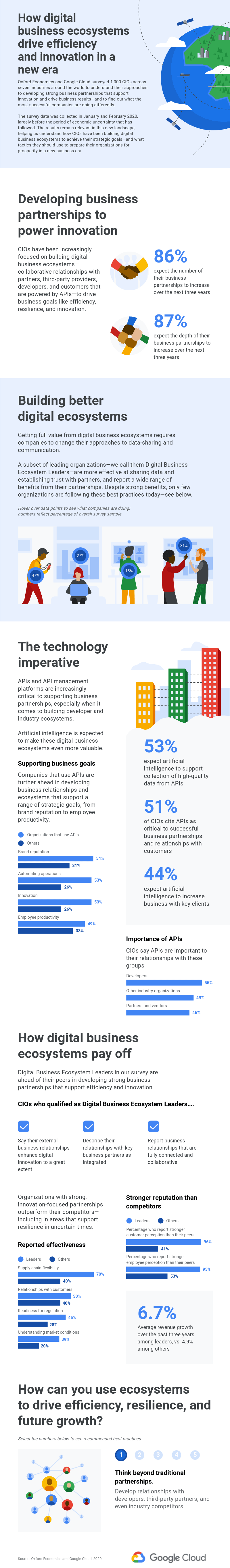 Building API-enabled Partnerships Fosters Growth and Innovation